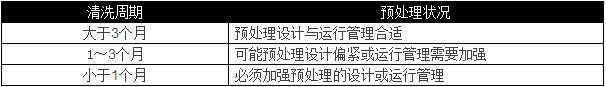 選用反滲透設(shè)備時(shí)需要考慮哪些因素？